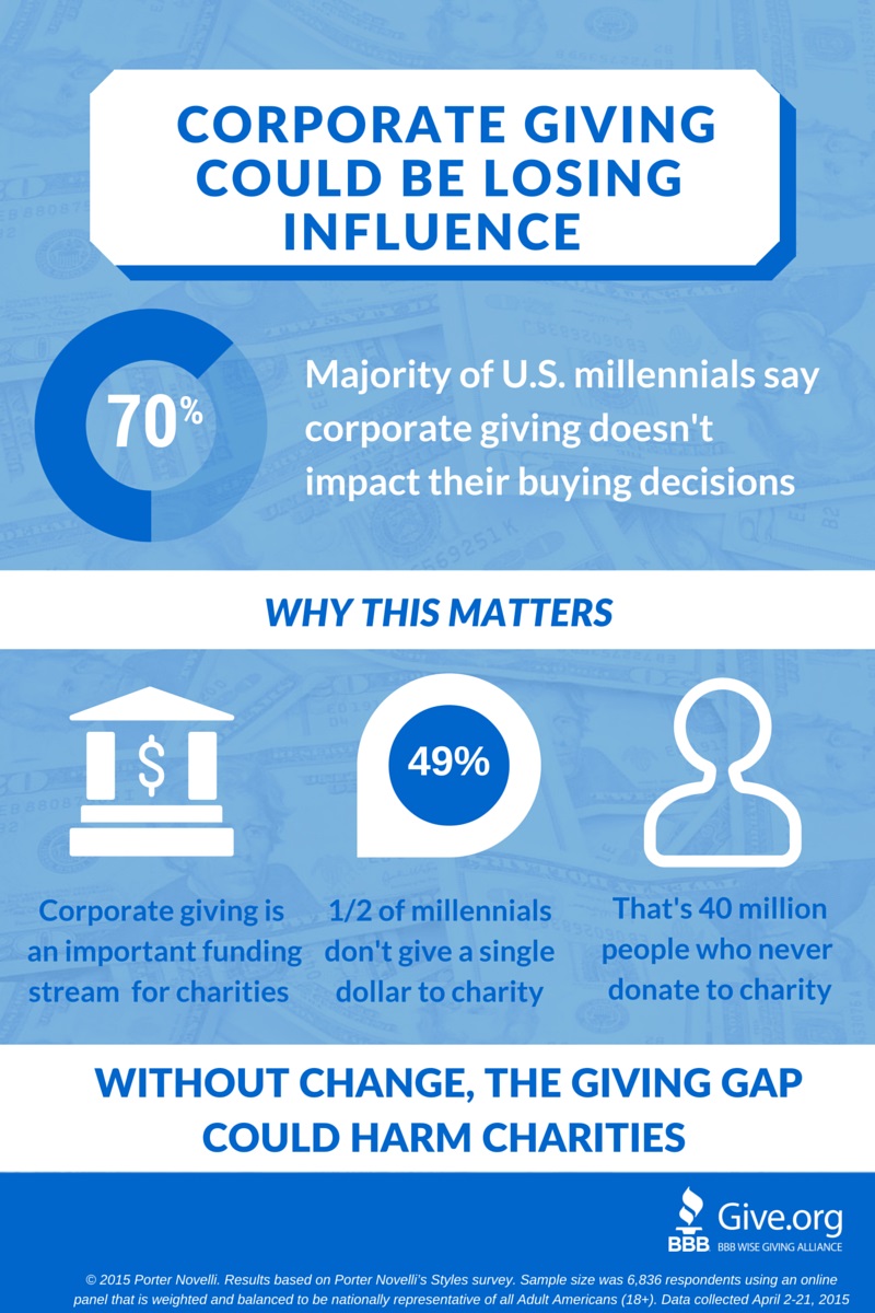 Wise Giving Wednesday: New Data on the Influence of Corporate Giving