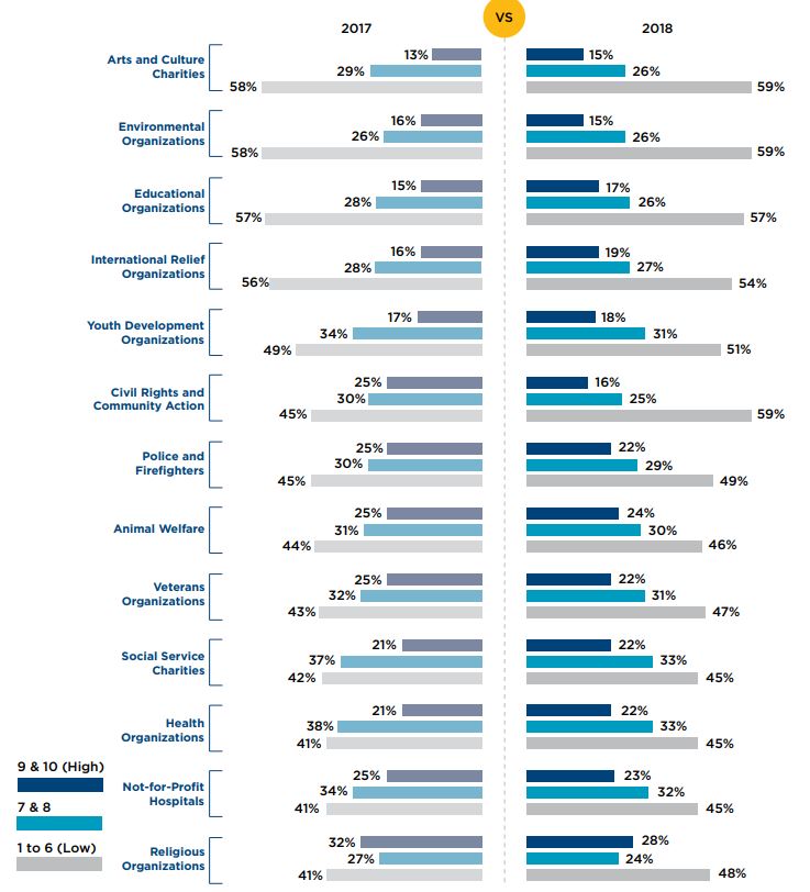 Wise Giving Wednesday: Differences in Public Trust by Type of Charity